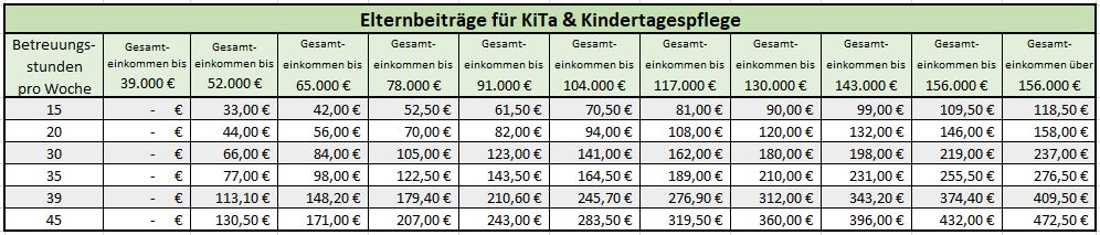 Elternbeiträge ab Aug 2020