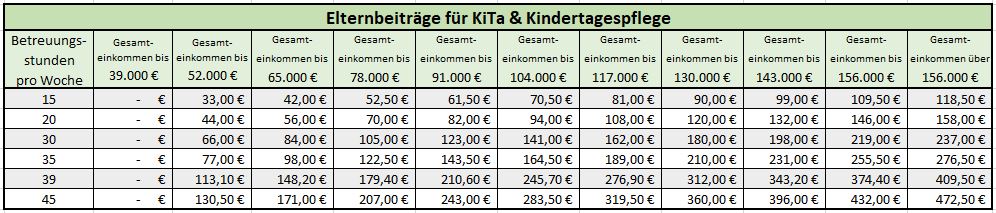 Elternbeiträge ab Aug 2020